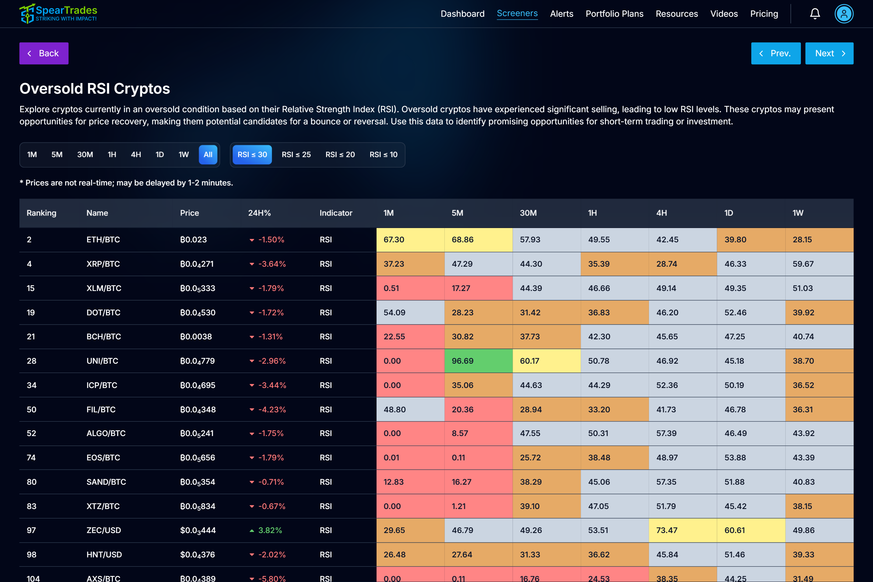 Free Crypto Screeners | Overbought, Oversold, Trends | SpearTrades